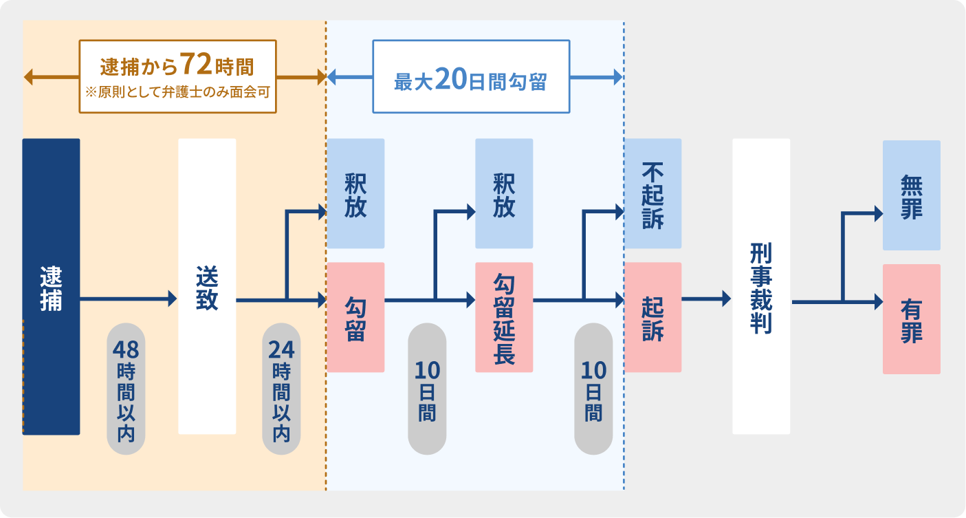 刑事手続きの流れ