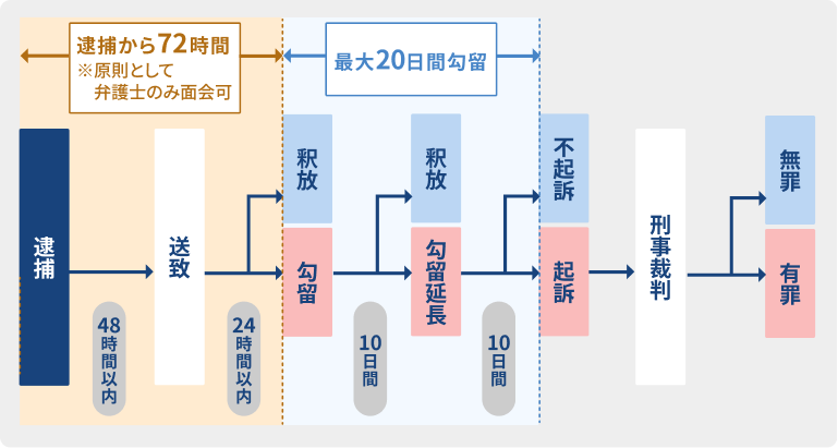 刑事手続きの流れ